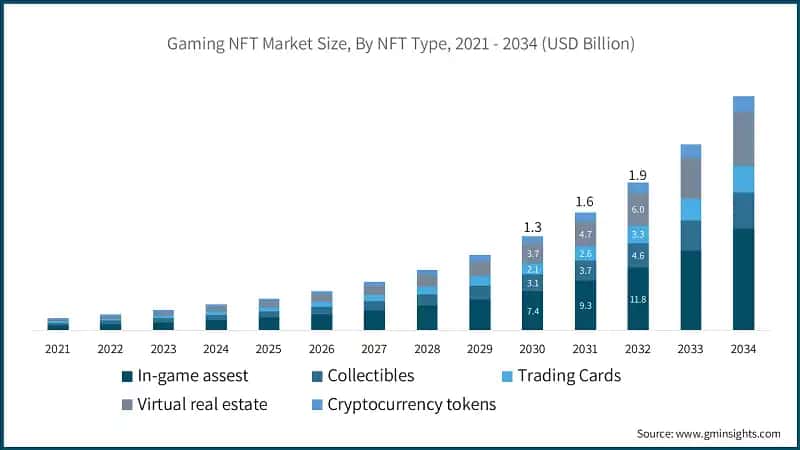 2026 Gaming NFT Market Analysis: Top Play-to-Earn Tokens and Blockchain Games with Real Utility