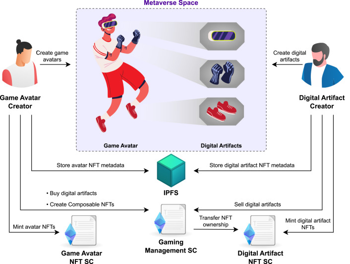 Non-fungible tokens (NFTs) for digital twins in the industrial metaverse:  Overview, use cases, and open challenges - ScienceDirect