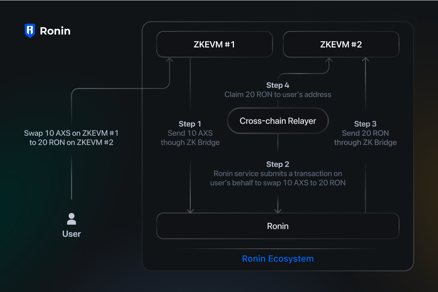 Ronin permissionless game development ecosystem
