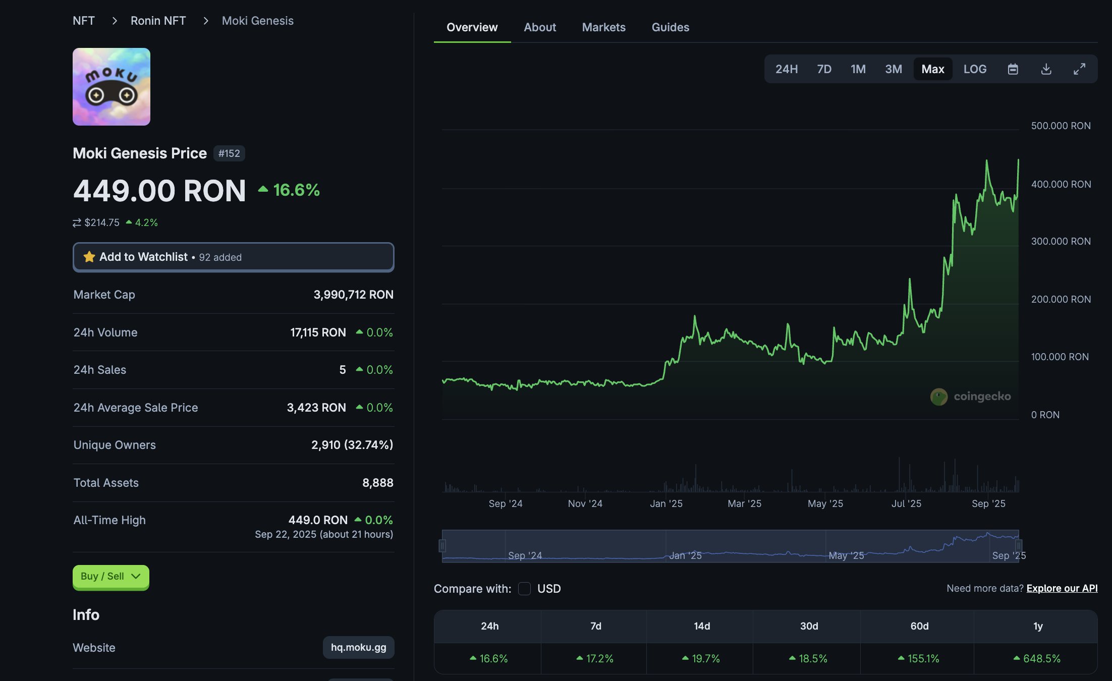 Ronin NFT price chart 2024