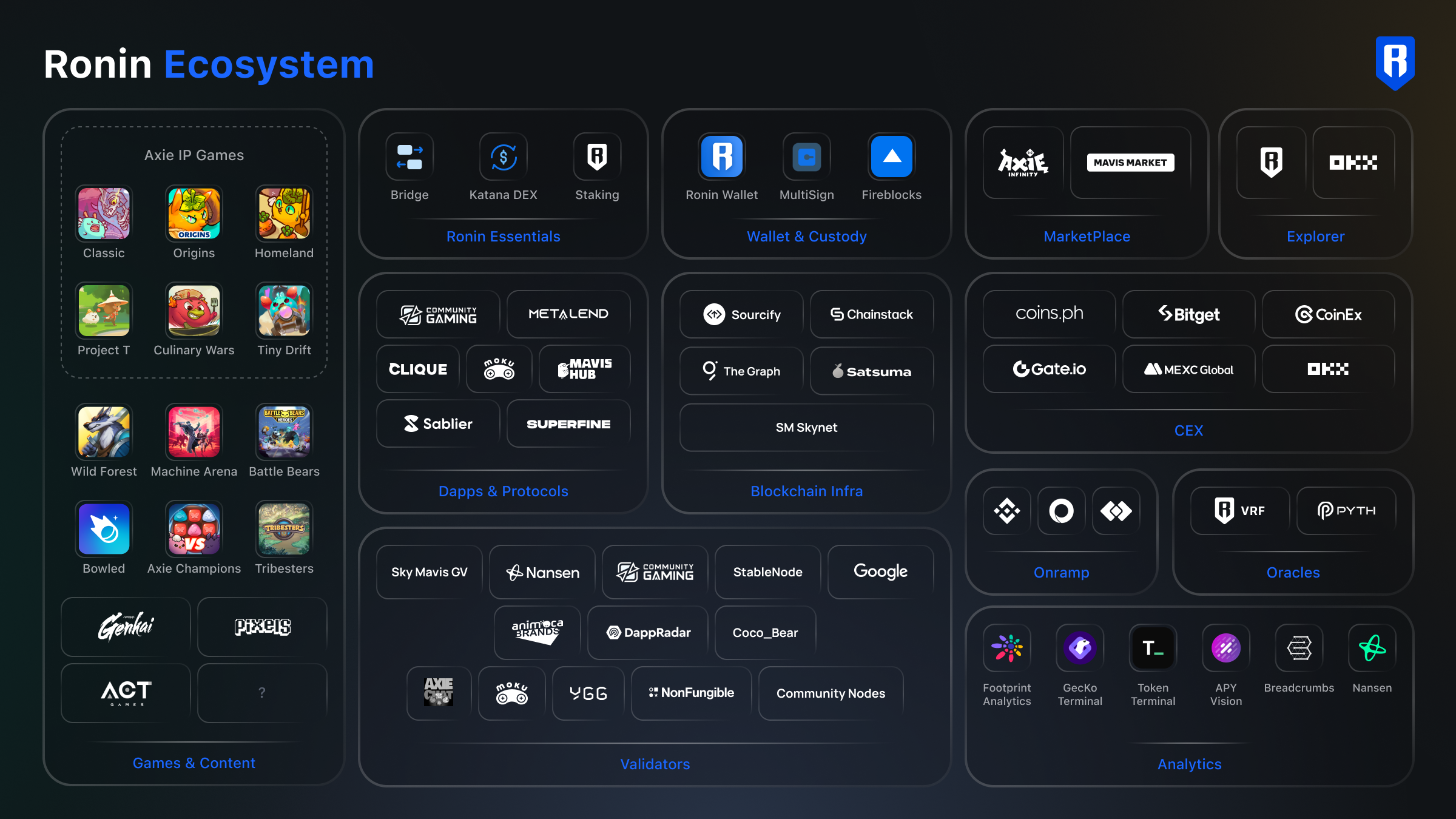 Ronin blockchain NFT marketplace for games