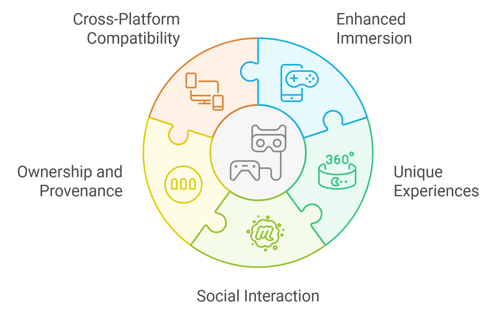 Infographic showing AI-generated NFTs flowing between multiple games in a connected gaming metaverse, illustrating interoperability and dynamic virtual economies in 2025.